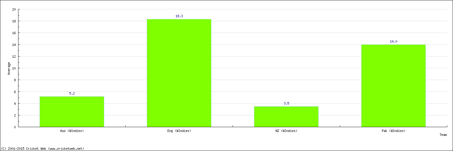 Batting Average by Country