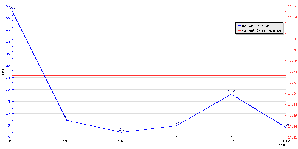 Batting Average by Year