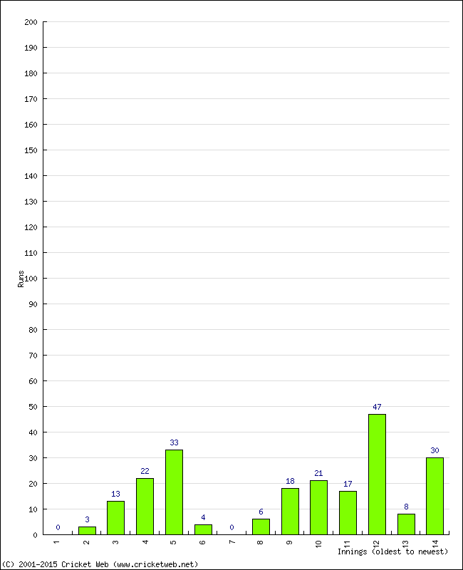 Batting Performance Innings by Innings - Home