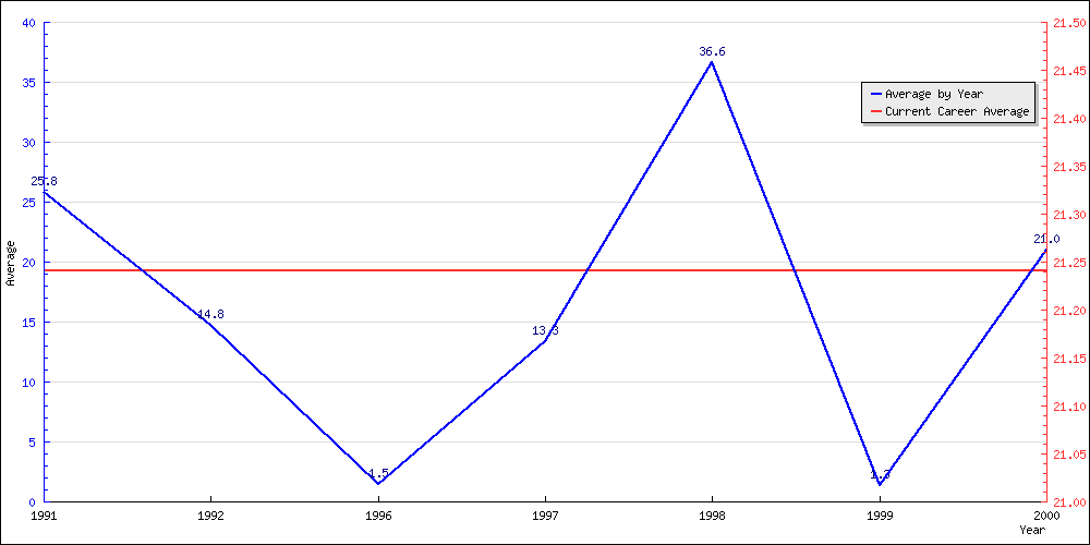 Batting Average by Year