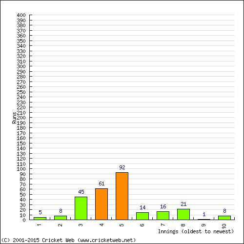 Batting Recent Scores