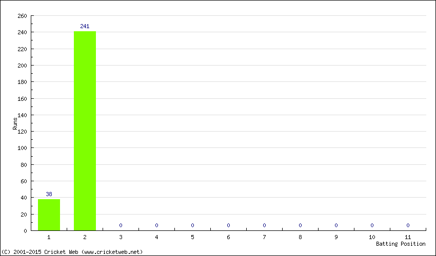 Runs by Batting Position