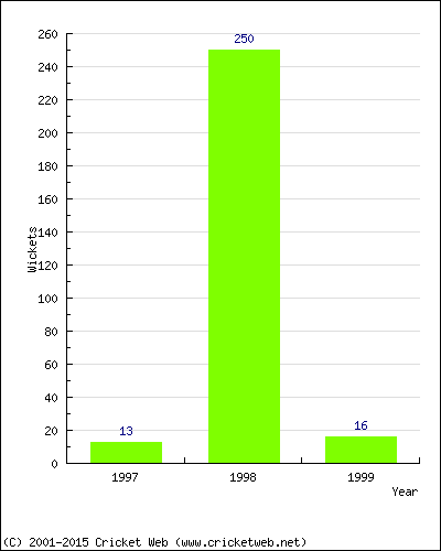 Runs by Year