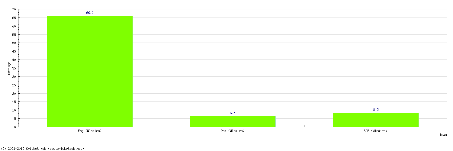 Batting Average by Country