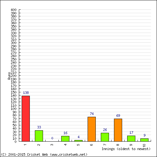 Batting Recent Scores