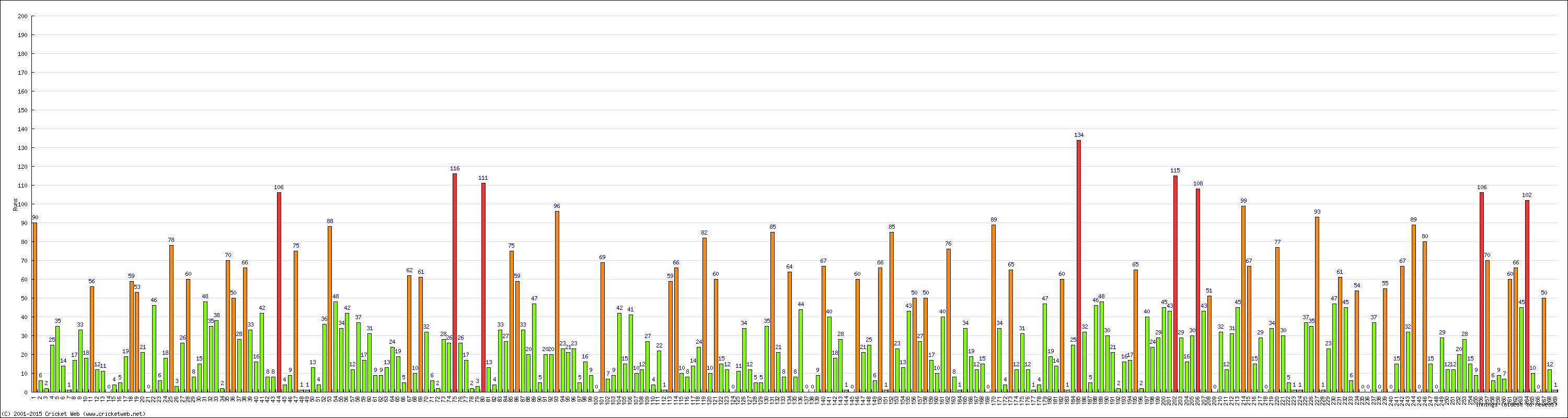 Batting Performance Innings by Innings