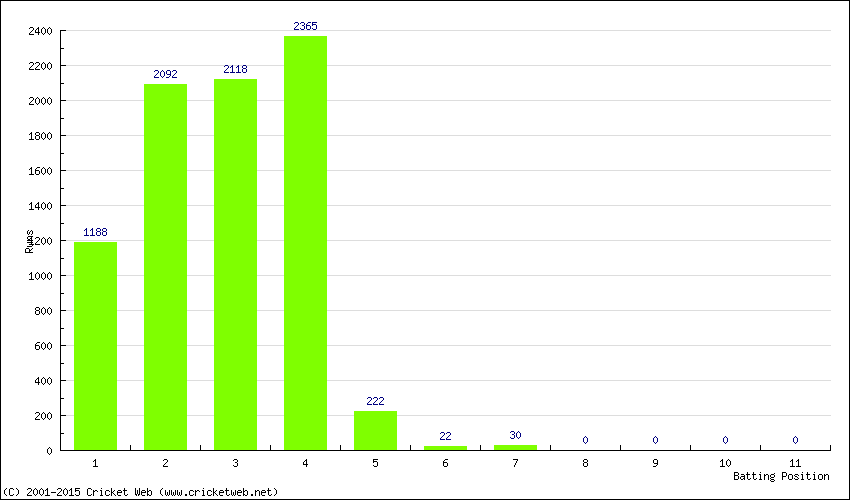 Runs by Batting Position