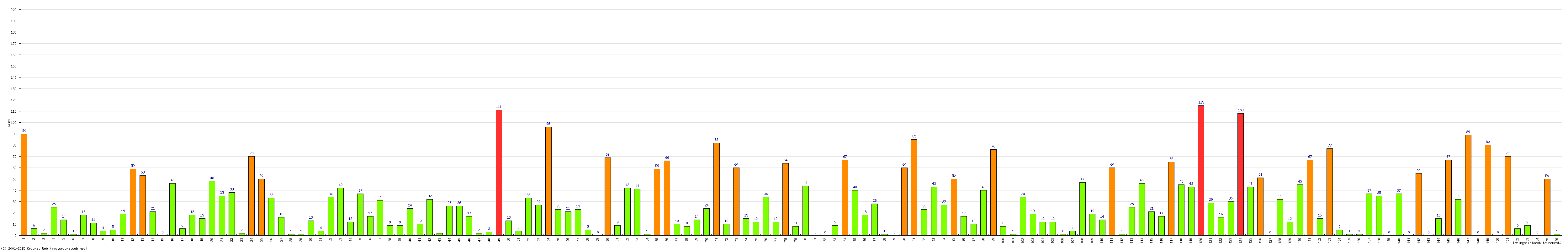 Batting Performance Innings by Innings - Home