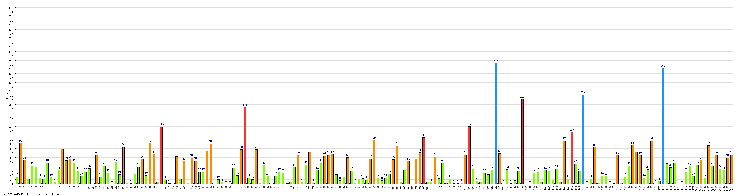 Batting Performance Innings by Innings