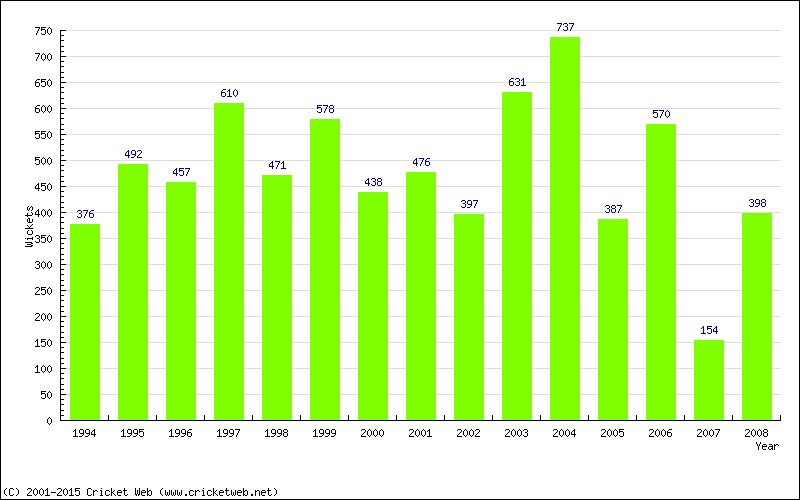 Runs by Year