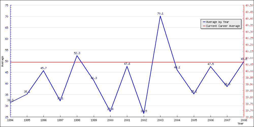 Batting Average by Year