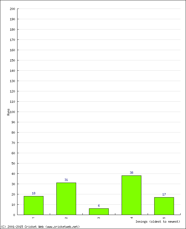 Batting Performance Innings by Innings