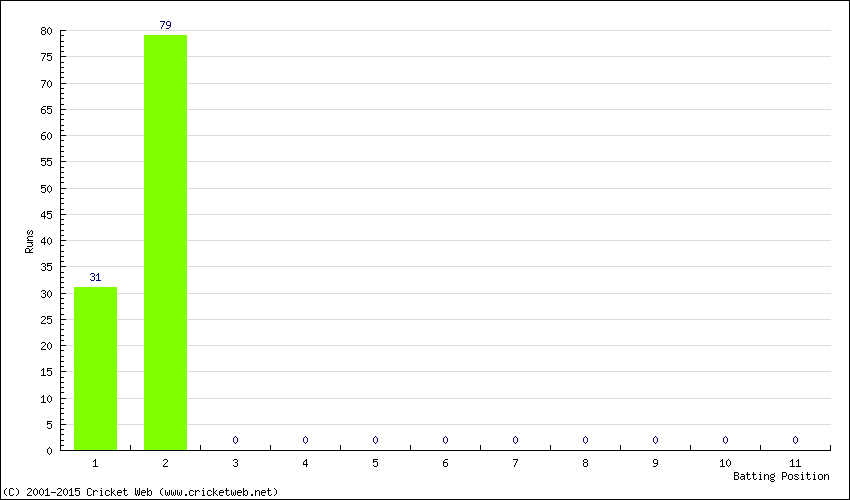 Runs by Batting Position