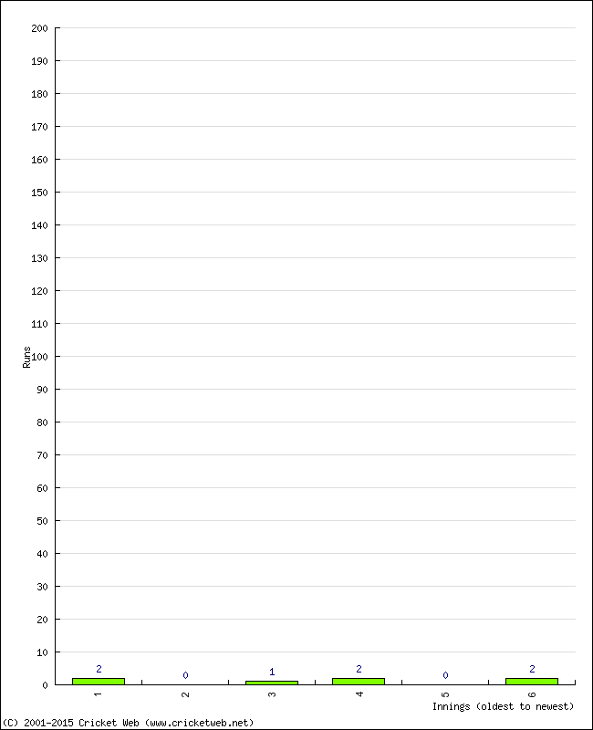 Batting Performance Innings by Innings