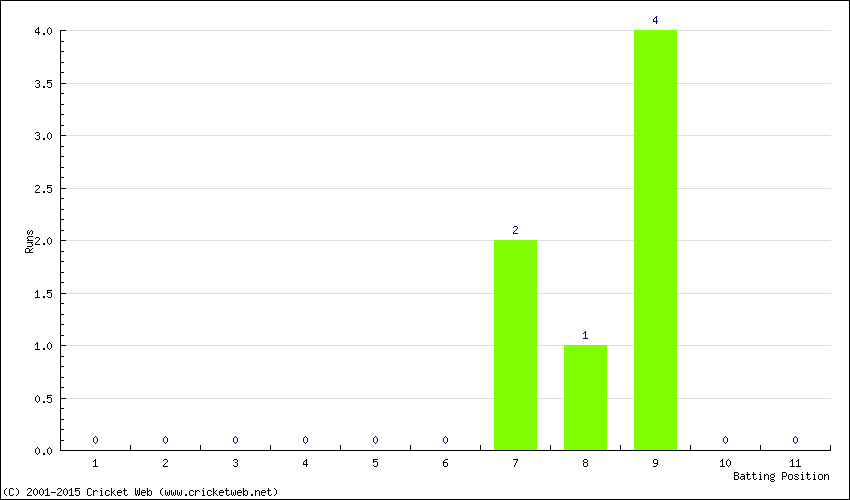 Runs by Batting Position