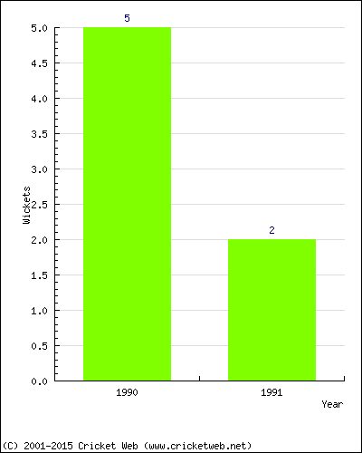 Runs by Year