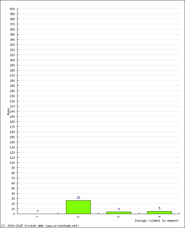 Batting Performance Innings by Innings