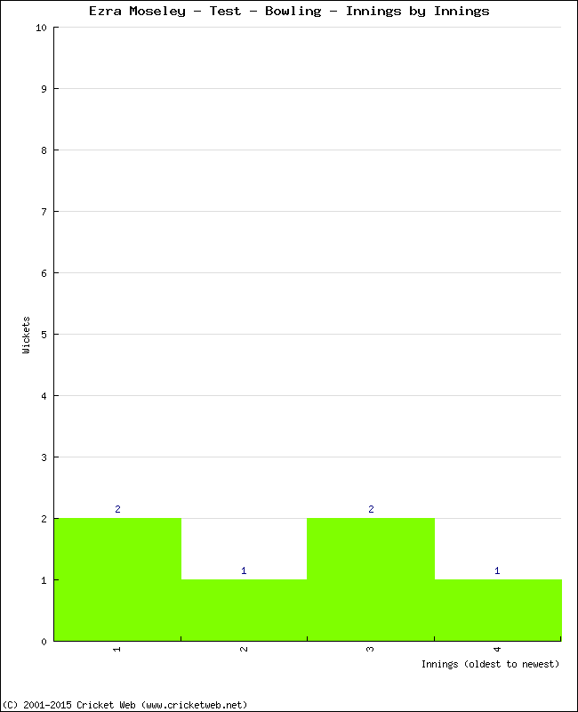 Bowling Performance Innings by Innings