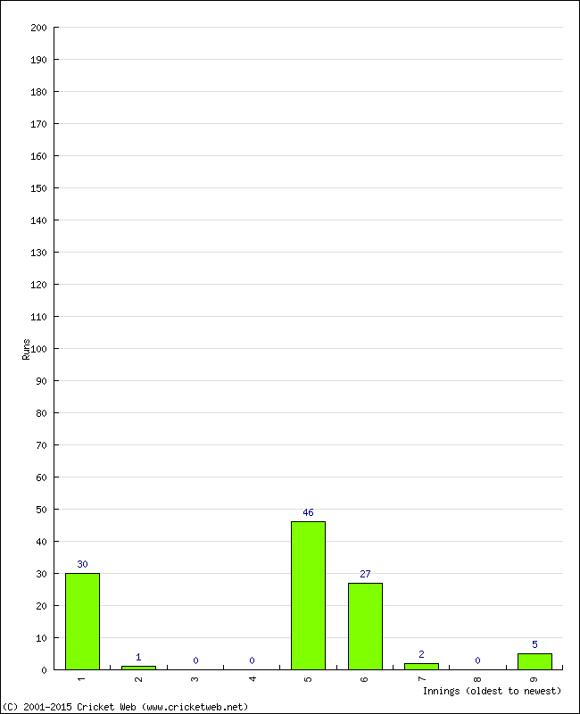 Batting Performance Innings by Innings - Away