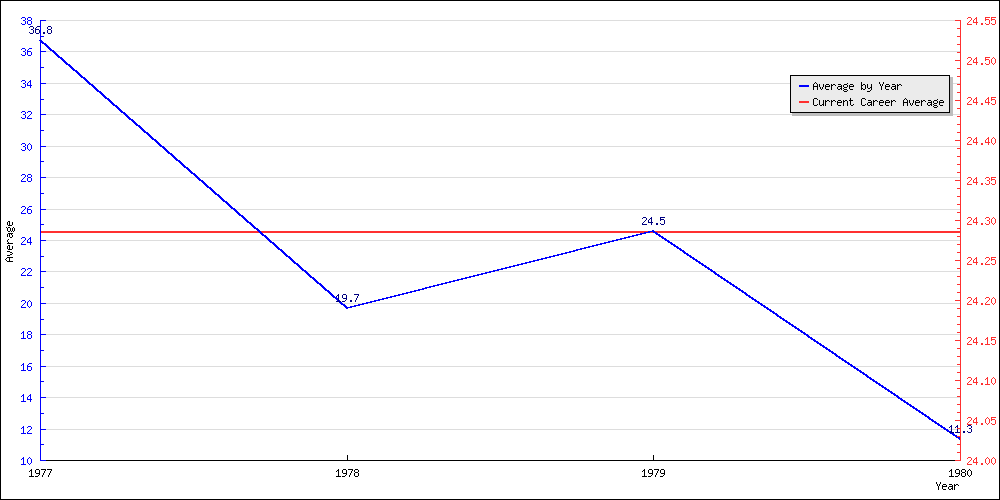 Batting Average by Year