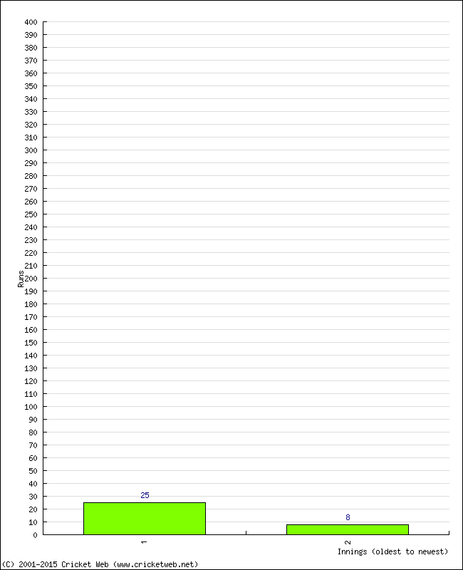 Batting Performance Innings by Innings