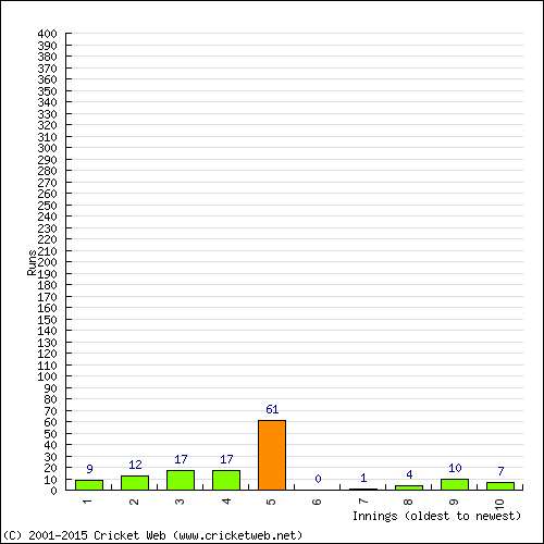 Batting Recent Scores