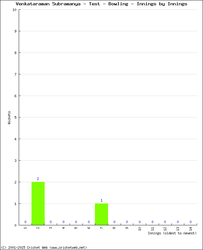 Bowling Performance Innings by Innings