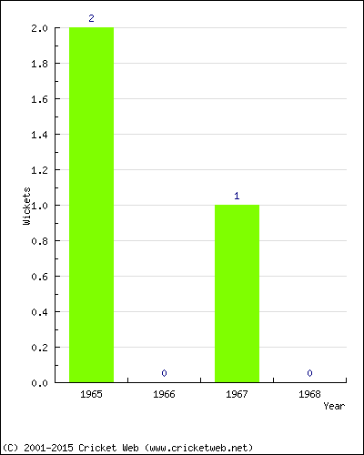 Wickets by Year