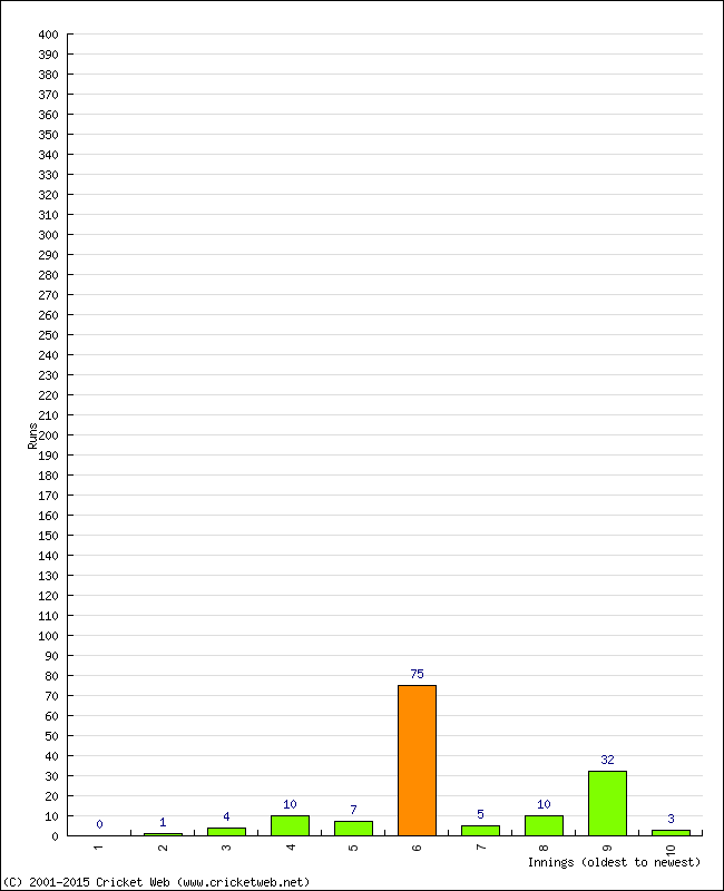 Batting Performance Innings by Innings - Away