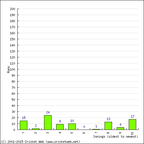 Batting Recent Scores