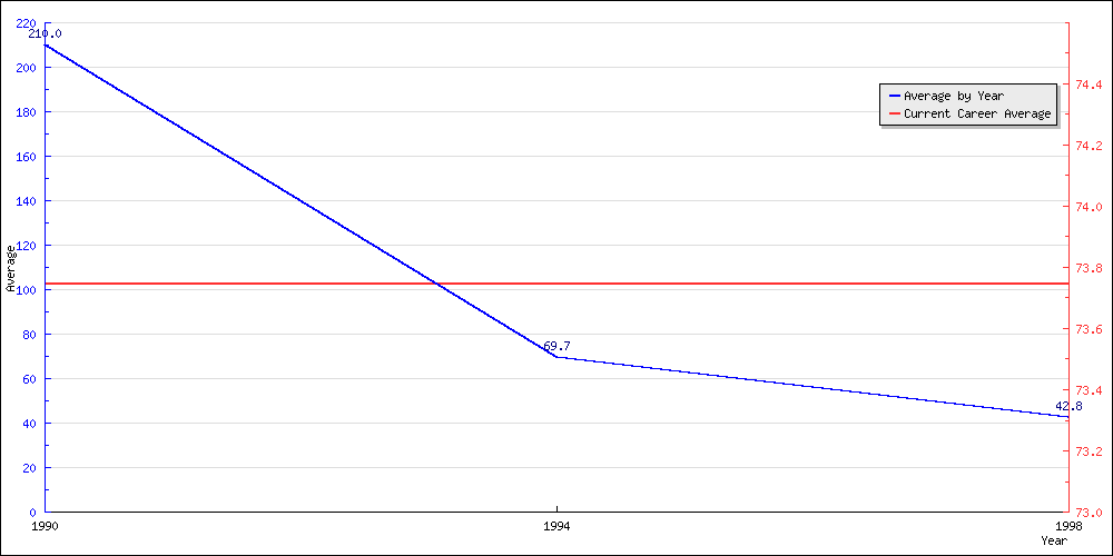 Bowling Average by Year