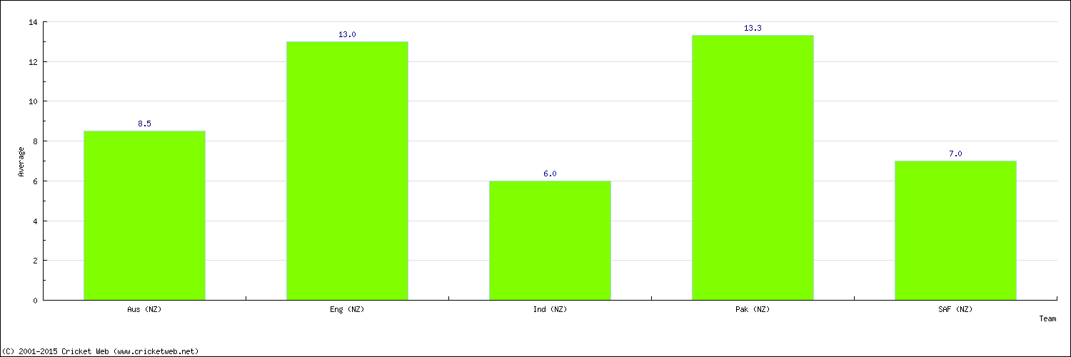 Batting Average by Country