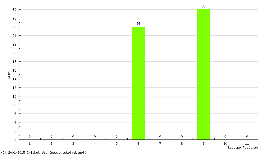 Runs by Batting Position