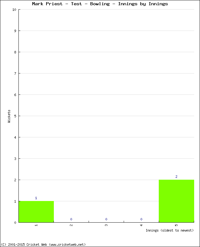 Bowling Performance Innings by Innings