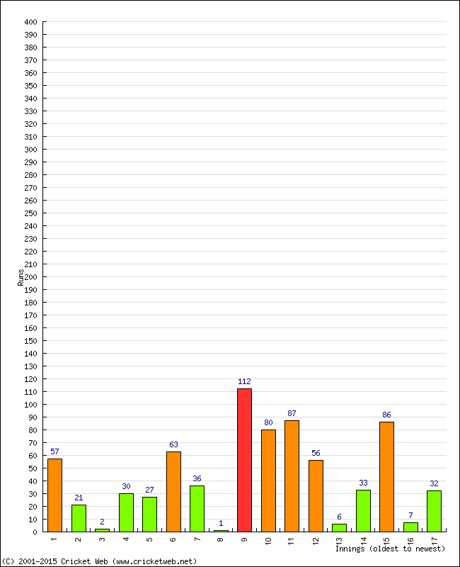 Batting Performance Innings by Innings