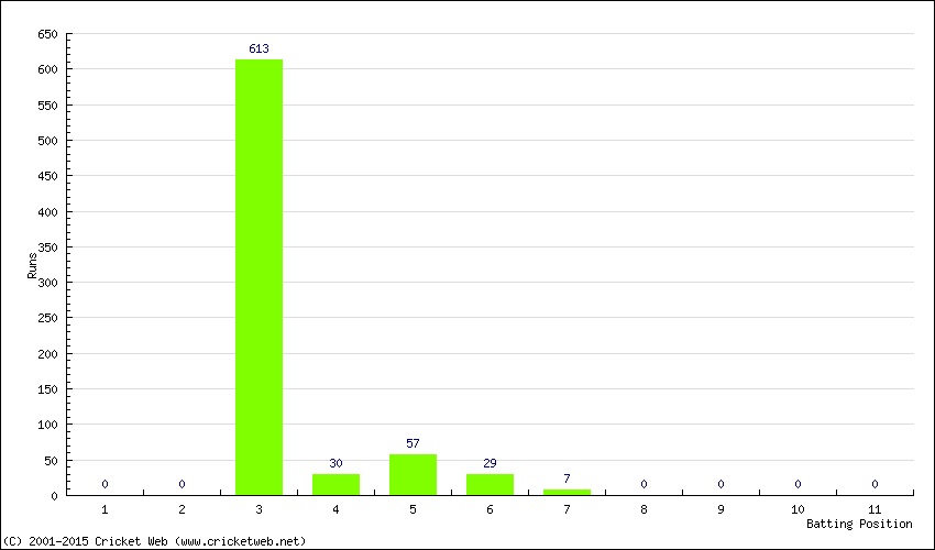 Runs by Batting Position