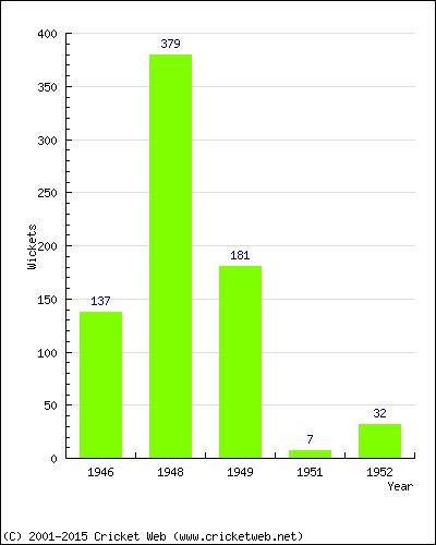 Runs by Year
