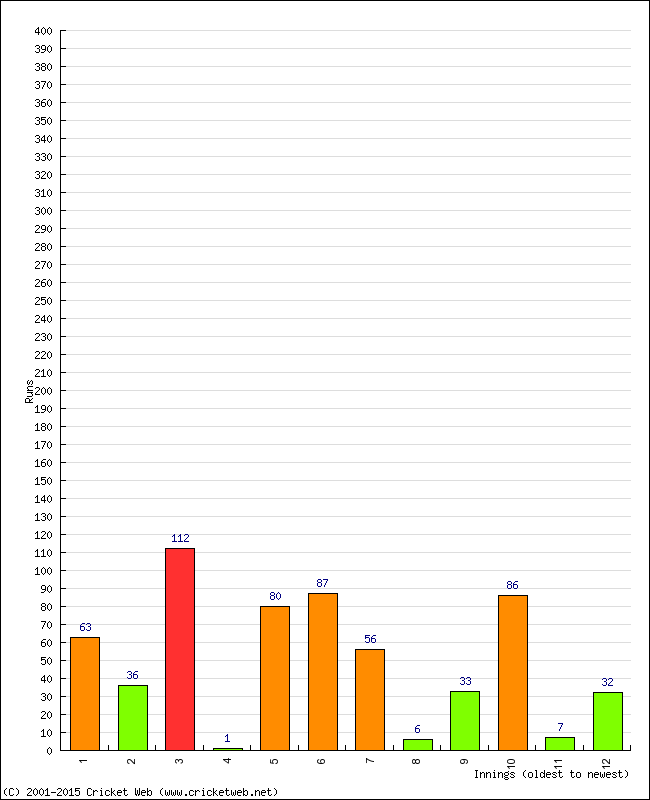 Batting Performance Innings by Innings - Home