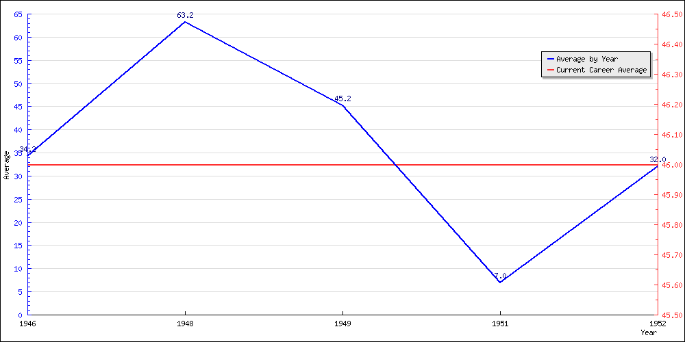 Batting Average by Year