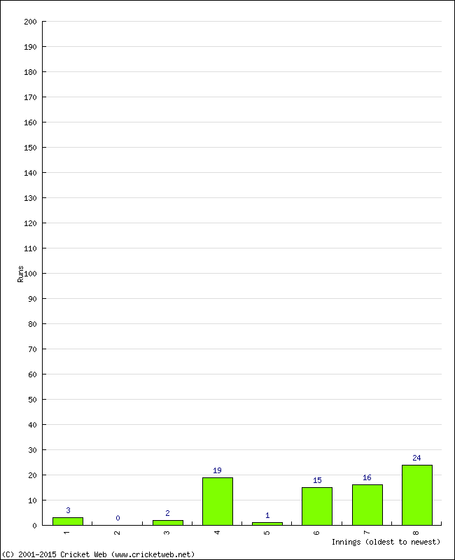 Batting Performance Innings by Innings