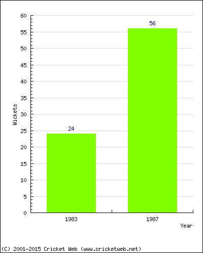 Runs by Year