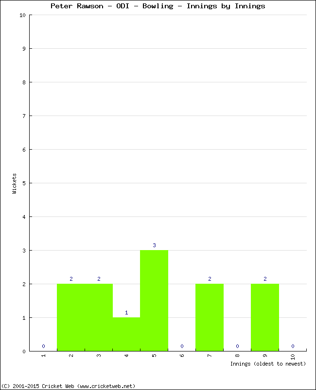 Bowling Performance Innings by Innings