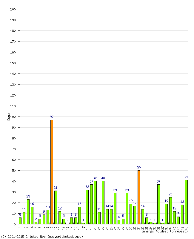 Batting Performance Innings by Innings