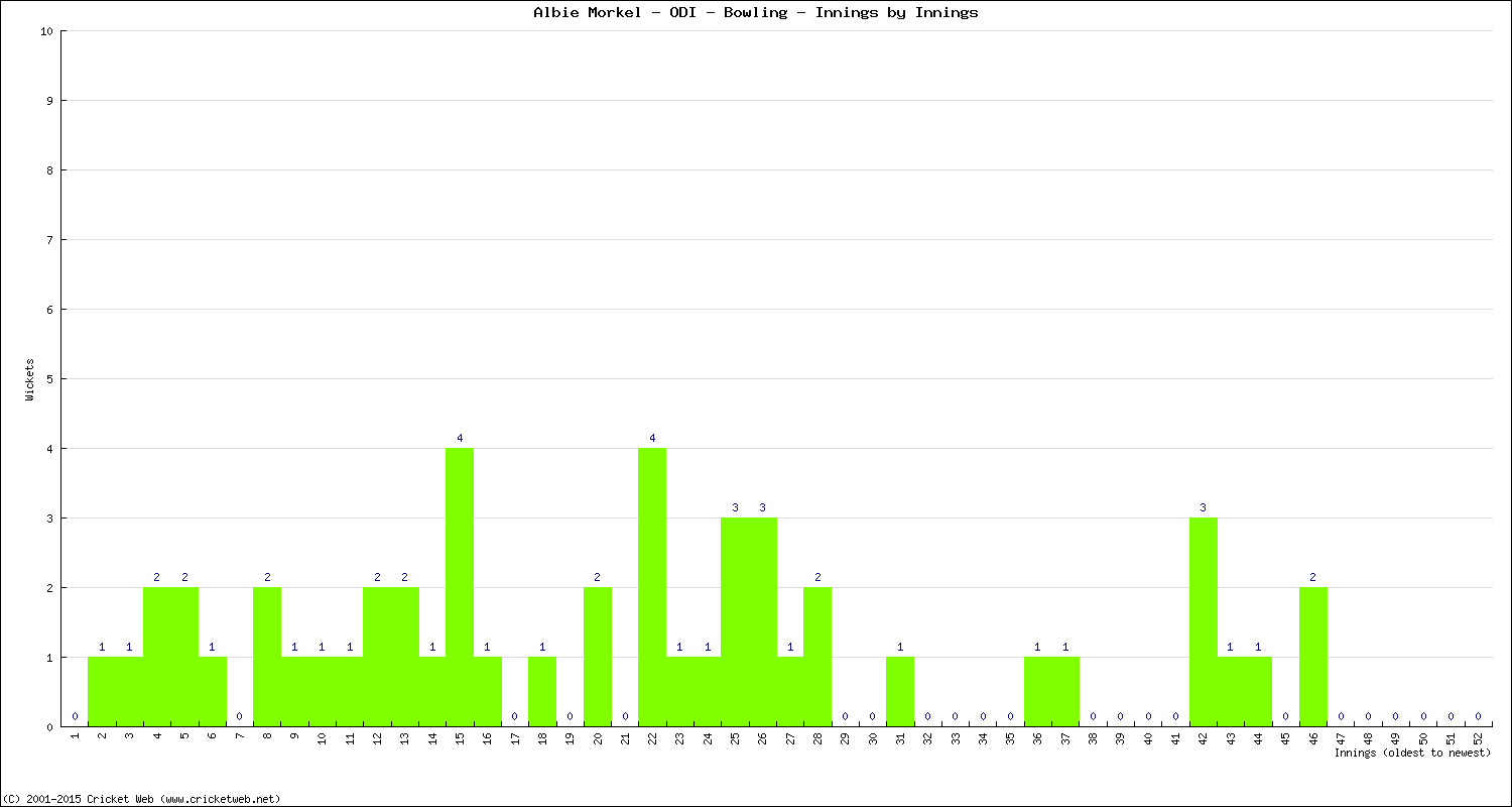 Bowling Performance Innings by Innings