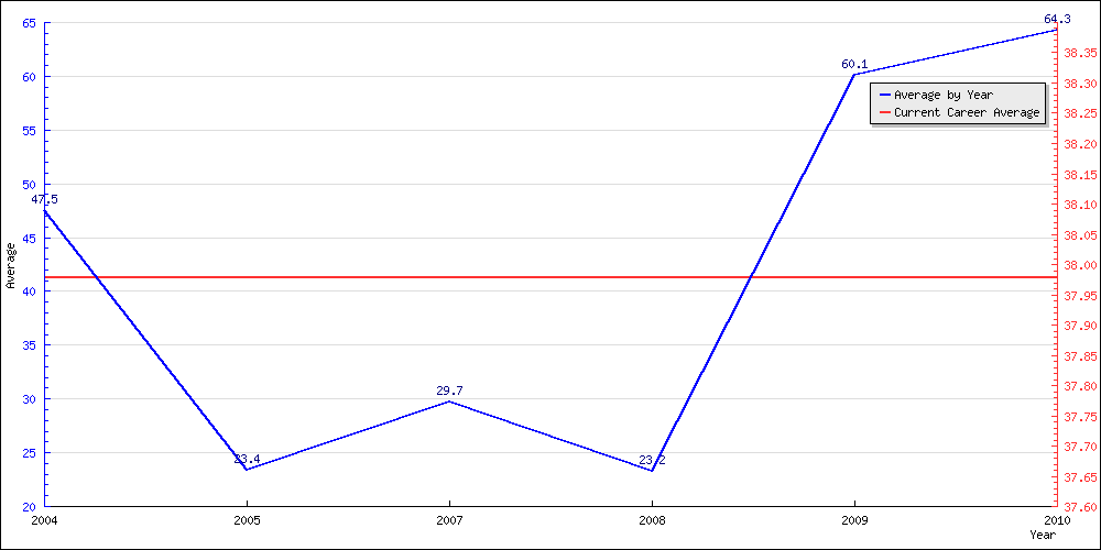 Bowling Average by Year