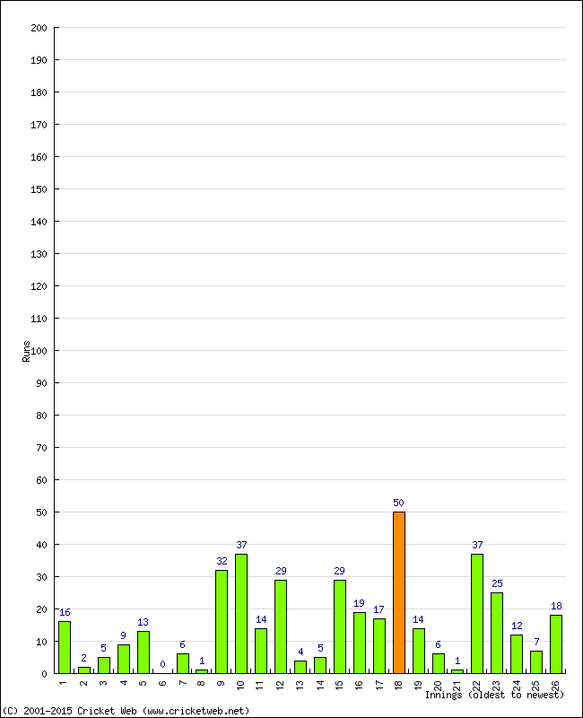 Batting Performance Innings by Innings - Home