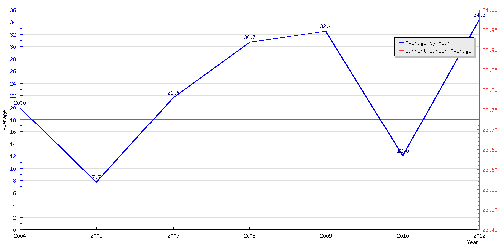 Batting Average by Year