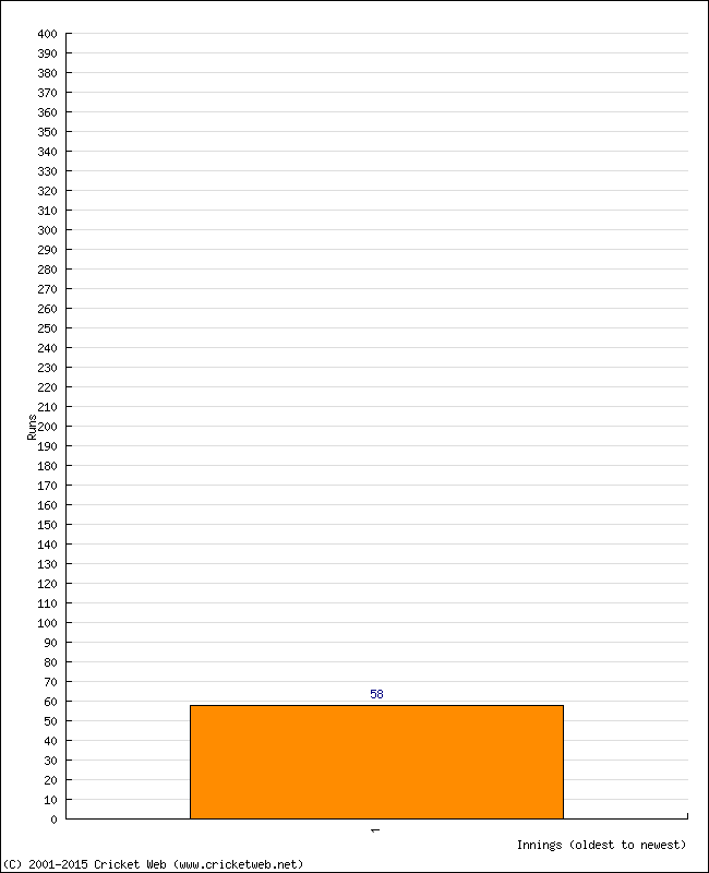 Batting Performance Innings by Innings