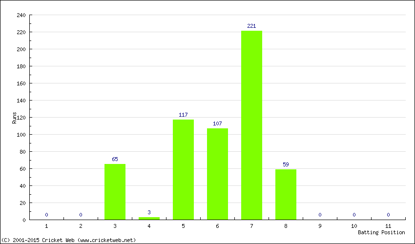 Runs by Batting Position