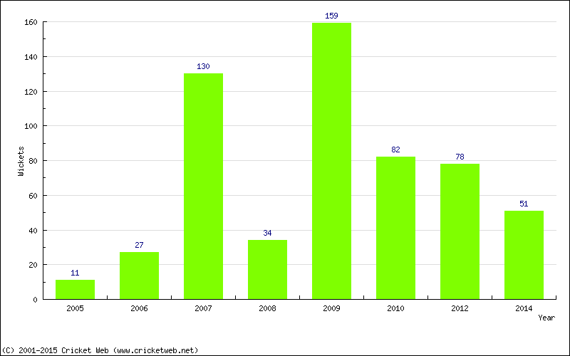 Runs by Year